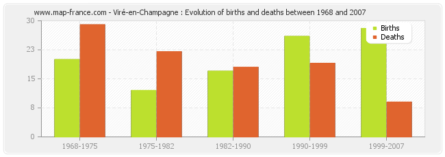 Viré-en-Champagne : Evolution of births and deaths between 1968 and 2007