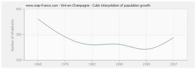 Viré-en-Champagne : Cubic interpolation of population growth