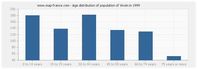 Age distribution of population of Vivoin in 1999