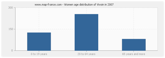 Women age distribution of Vivoin in 2007