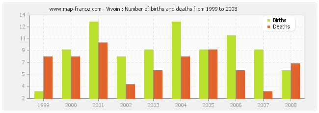 Vivoin : Number of births and deaths from 1999 to 2008