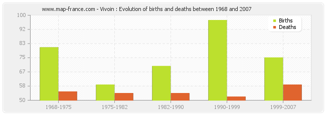 Vivoin : Evolution of births and deaths between 1968 and 2007
