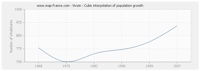 Vivoin : Cubic interpolation of population growth