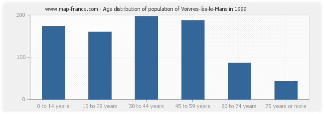 Age distribution of population of Voivres-lès-le-Mans in 1999