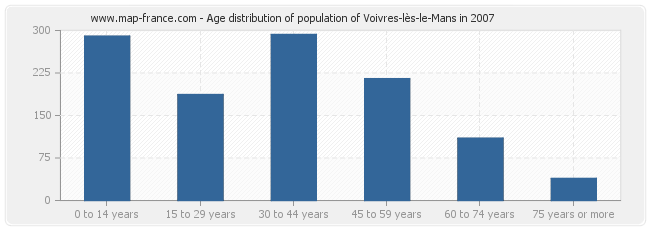 Age distribution of population of Voivres-lès-le-Mans in 2007
