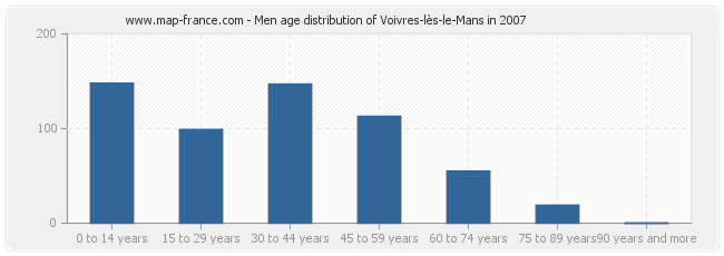 Men age distribution of Voivres-lès-le-Mans in 2007