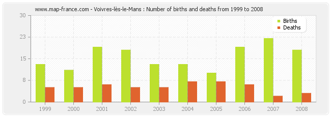 Voivres-lès-le-Mans : Number of births and deaths from 1999 to 2008
