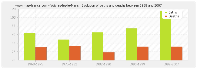 Voivres-lès-le-Mans : Evolution of births and deaths between 1968 and 2007
