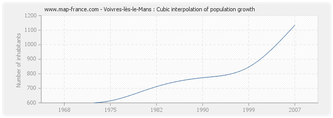 Voivres-lès-le-Mans : Cubic interpolation of population growth
