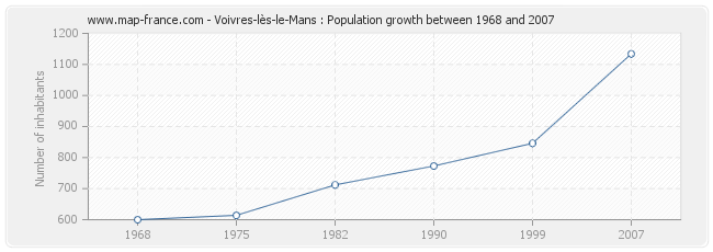 Population Voivres-lès-le-Mans