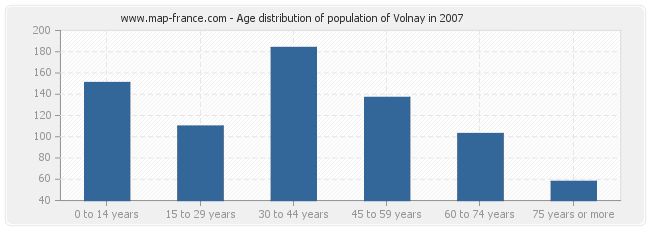 Age distribution of population of Volnay in 2007