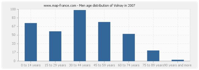 Men age distribution of Volnay in 2007