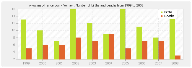 Volnay : Number of births and deaths from 1999 to 2008