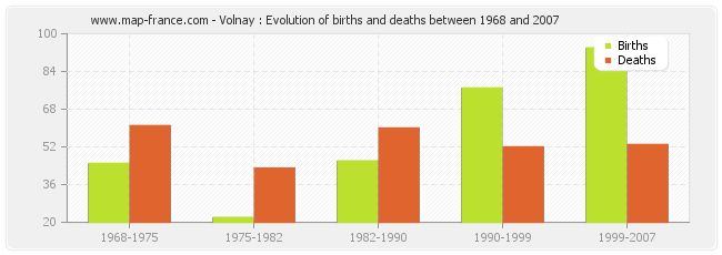 Volnay : Evolution of births and deaths between 1968 and 2007