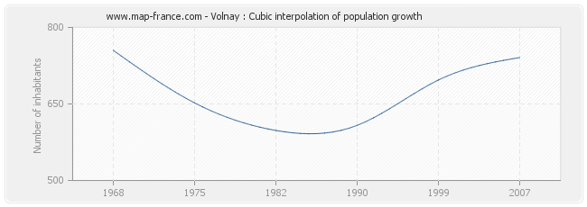 Volnay : Cubic interpolation of population growth