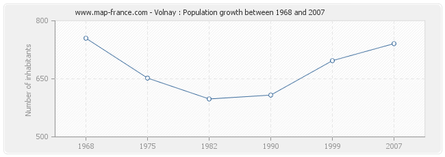 Population Volnay
