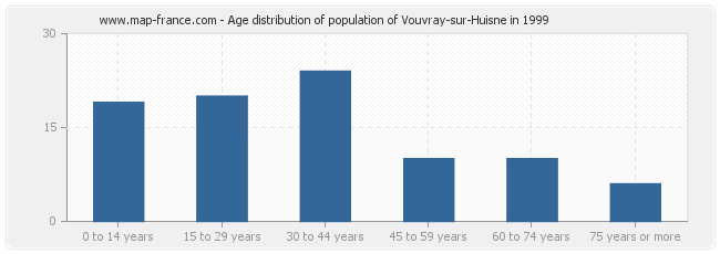 Age distribution of population of Vouvray-sur-Huisne in 1999