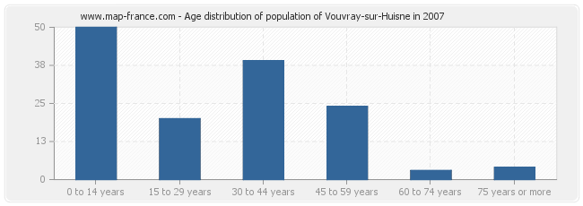 Age distribution of population of Vouvray-sur-Huisne in 2007