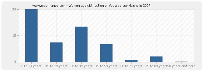 Women age distribution of Vouvray-sur-Huisne in 2007