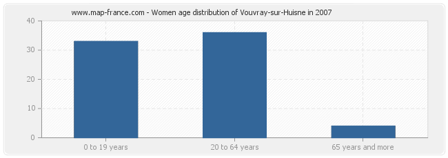 Women age distribution of Vouvray-sur-Huisne in 2007