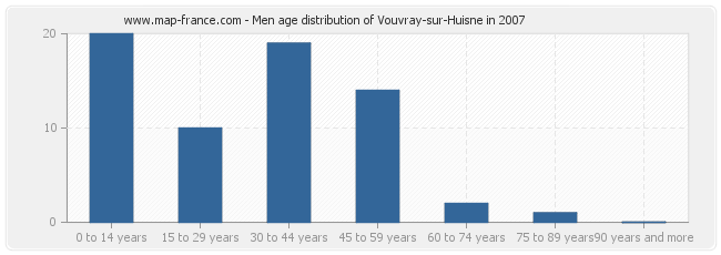 Men age distribution of Vouvray-sur-Huisne in 2007