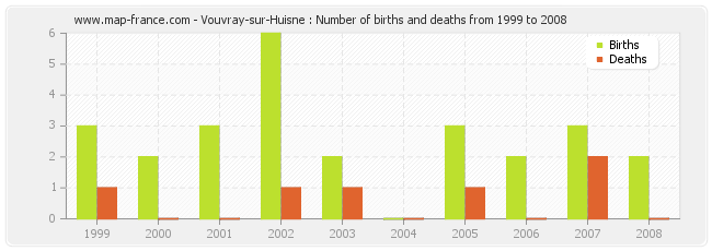 Vouvray-sur-Huisne : Number of births and deaths from 1999 to 2008