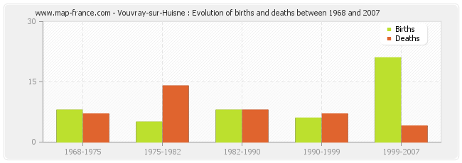 Vouvray-sur-Huisne : Evolution of births and deaths between 1968 and 2007
