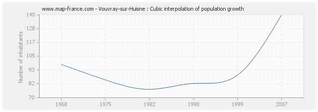 Vouvray-sur-Huisne : Cubic interpolation of population growth