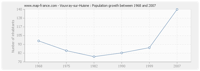 Population Vouvray-sur-Huisne