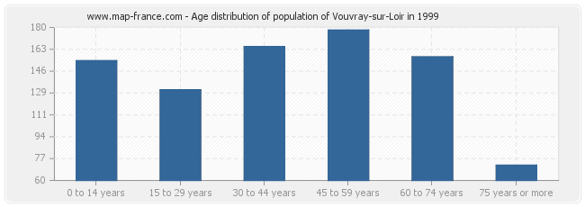 Age distribution of population of Vouvray-sur-Loir in 1999