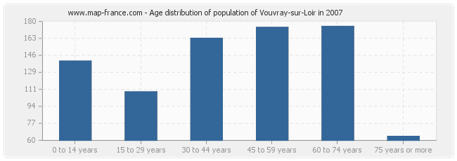 Age distribution of population of Vouvray-sur-Loir in 2007