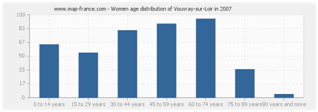 Women age distribution of Vouvray-sur-Loir in 2007
