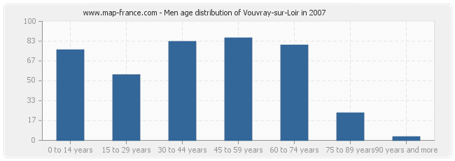 Men age distribution of Vouvray-sur-Loir in 2007