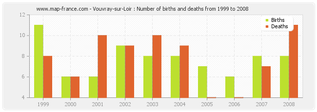 Vouvray-sur-Loir : Number of births and deaths from 1999 to 2008