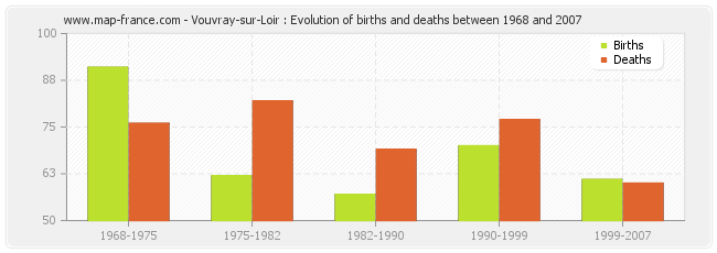 Vouvray-sur-Loir : Evolution of births and deaths between 1968 and 2007