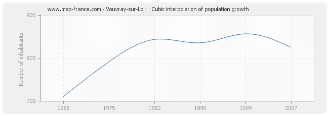 Vouvray-sur-Loir : Cubic interpolation of population growth