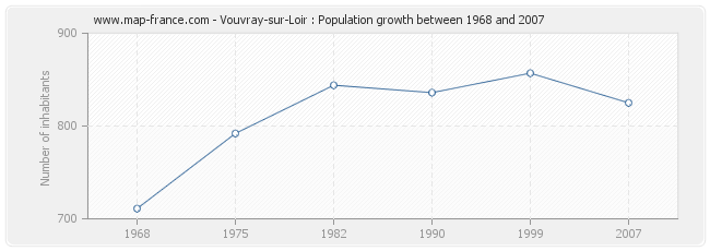 Population Vouvray-sur-Loir