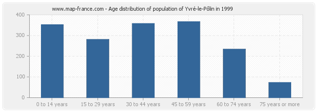 Age distribution of population of Yvré-le-Pôlin in 1999