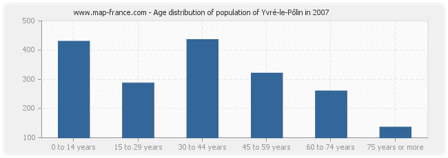 Age distribution of population of Yvré-le-Pôlin in 2007