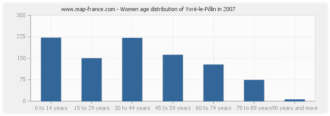 Women age distribution of Yvré-le-Pôlin in 2007