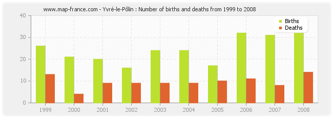 Yvré-le-Pôlin : Number of births and deaths from 1999 to 2008