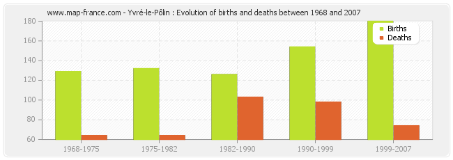 Yvré-le-Pôlin : Evolution of births and deaths between 1968 and 2007