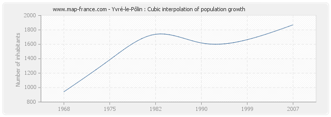 Yvré-le-Pôlin : Cubic interpolation of population growth