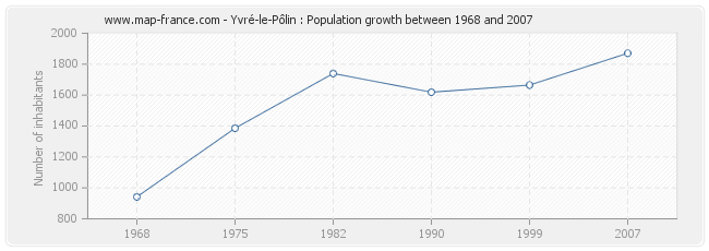 Population Yvré-le-Pôlin