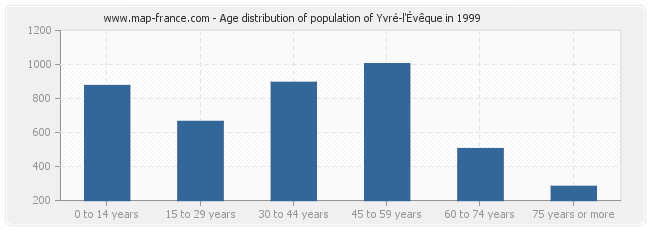 Age distribution of population of Yvré-l'Évêque in 1999