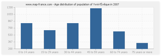 Age distribution of population of Yvré-l'Évêque in 2007