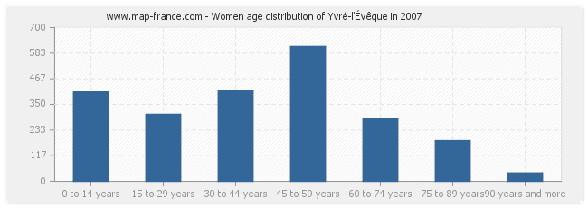 Women age distribution of Yvré-l'Évêque in 2007