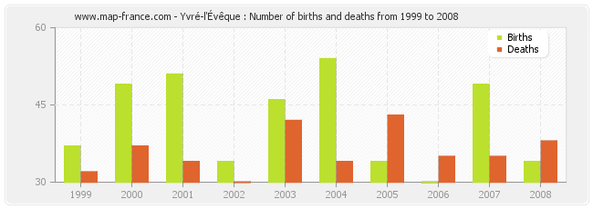 Yvré-l'Évêque : Number of births and deaths from 1999 to 2008
