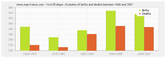 Yvré-l'Évêque : Evolution of births and deaths between 1968 and 2007