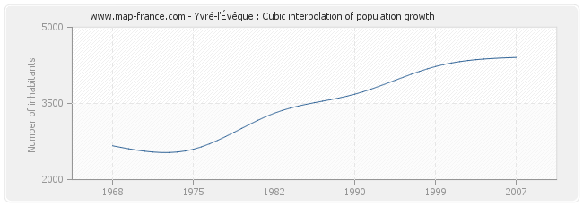 Yvré-l'Évêque : Cubic interpolation of population growth